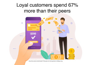 Loyal customers spend 67% more than their peers 